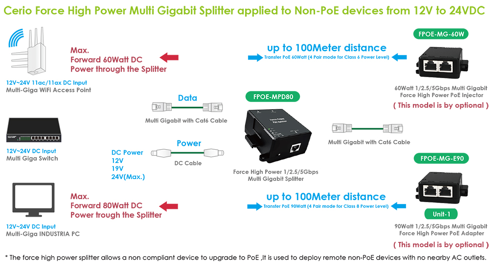 Cerio FPOE-MPD80 PoE Splitter, 5 Gig Ethernet, 802.3bt PoE++ w/ 2.1mm ...